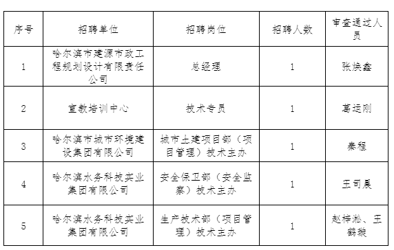 哈尔滨水务发展建设集团有限公司所属部分单位社会化招聘报名并通过资格审查人选公示